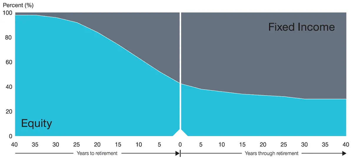 the glidepath for t rowe price target funds.