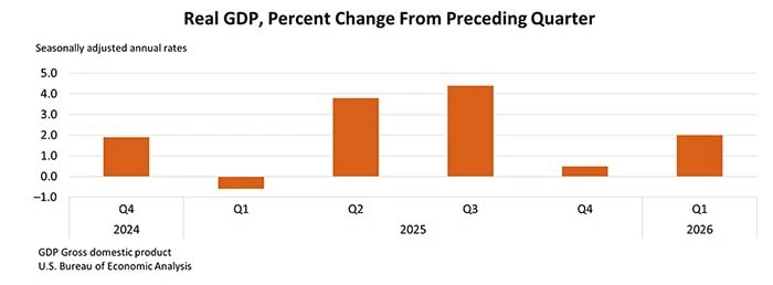 U.S. GDP Rebounds in 2026's First Quarter, But Behind Expectations 2 us gdp chart for the past six quarters through q1 2026.