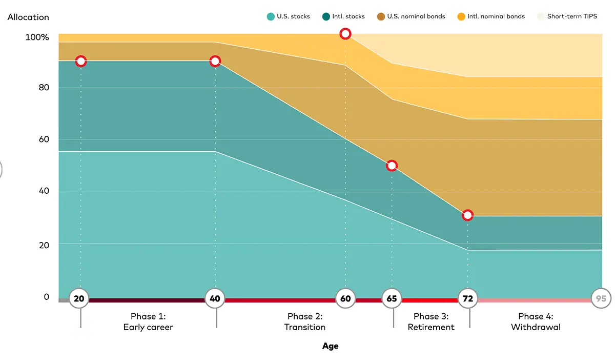 the glidepath for vanguard retirement funds.