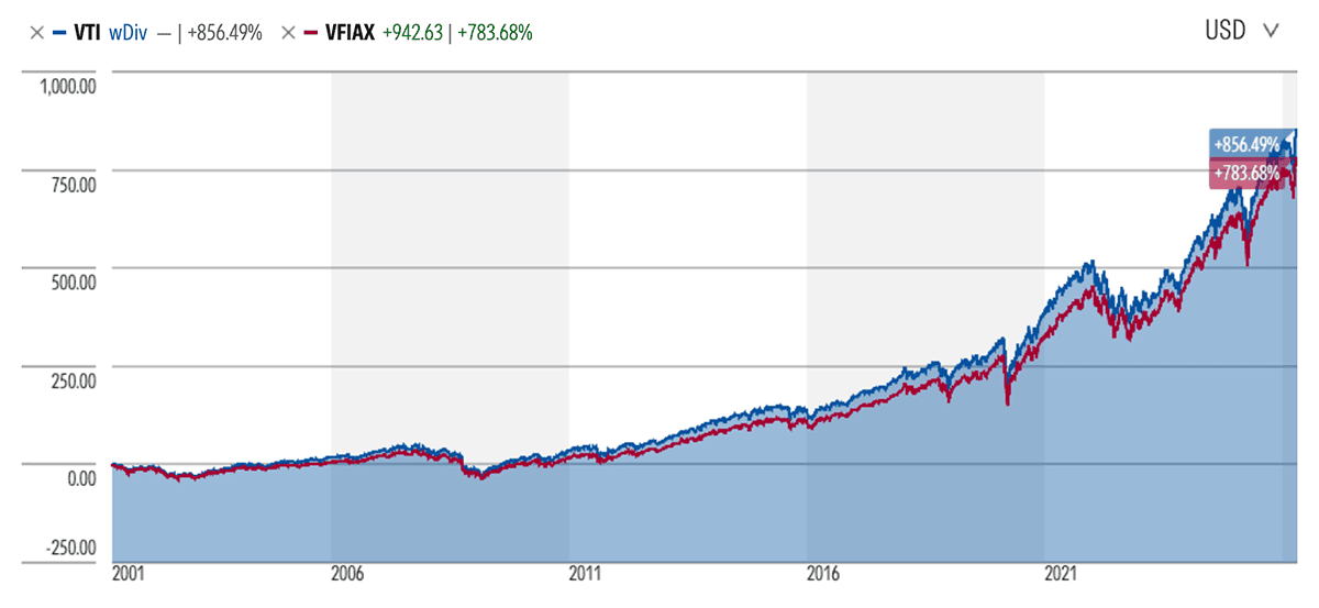 VTSAX vs. VTI: How Different Are These Index Funds? 3 all time performance of vti vs vfiax through april 30 2026.