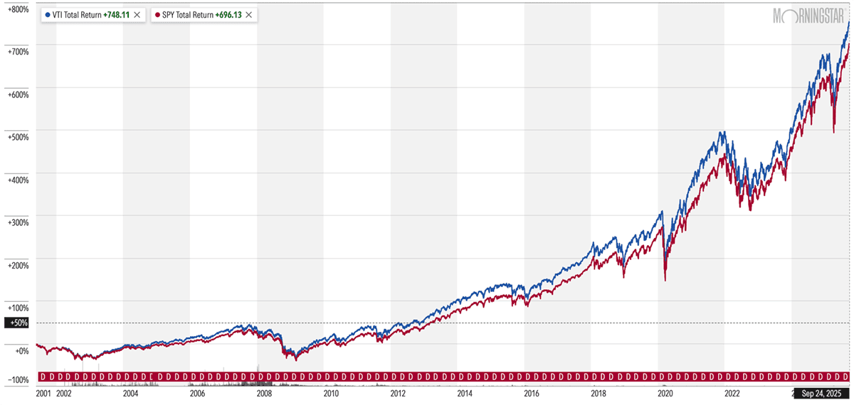 chart of vti vs spy from vti inception through september 25 2025.