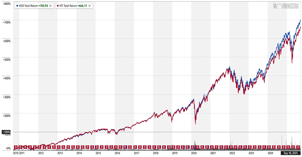 chart of vti vs voo from voo inception through september 19 2025.