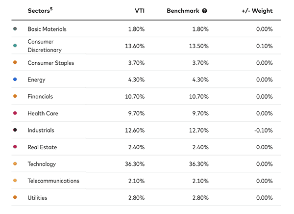 VTSAX vs. VTI: How Different Are These Index Funds? 10 VTI sectors