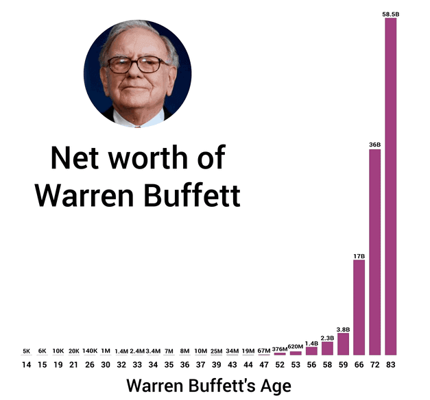 warren buffett net worth
