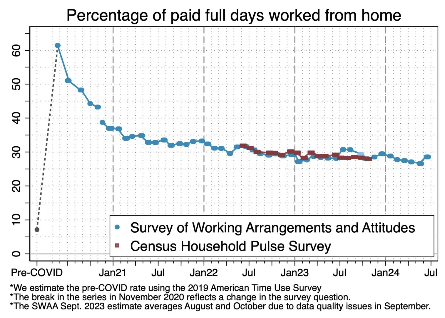 percentage of paid full days worked from home chart