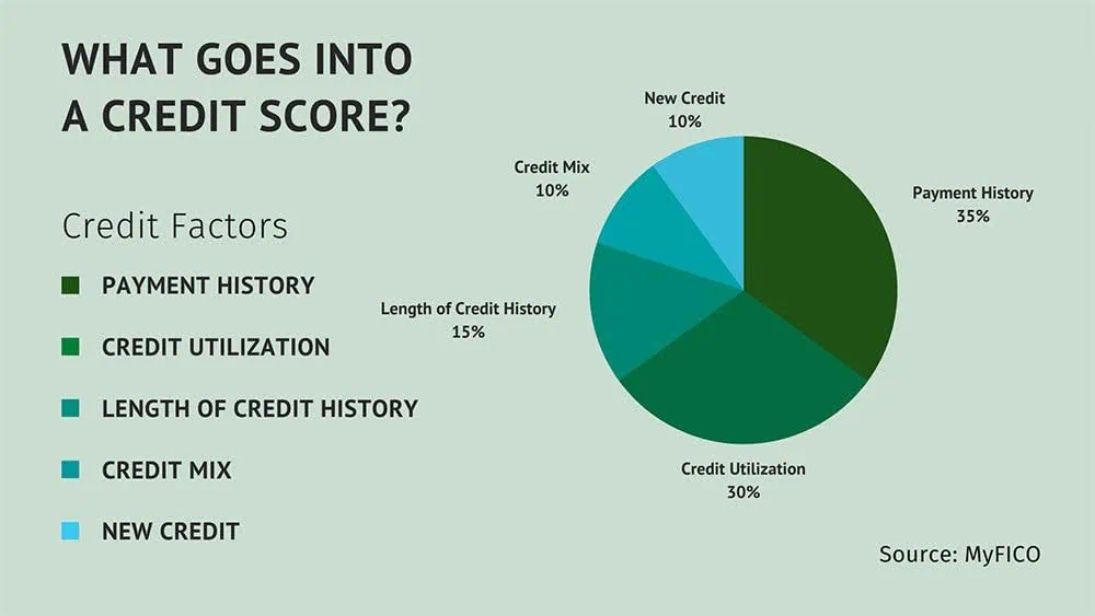 what goes into a credit score myfico